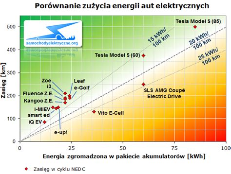 Porównanie zużycia energii samochodów elektrycznych z 2013r