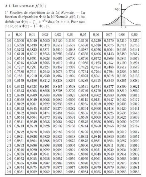 4 (table 4) loi de student. 1-Table de la loi normale N (0, 1): Φ(x) = P (Z ≤ z ...