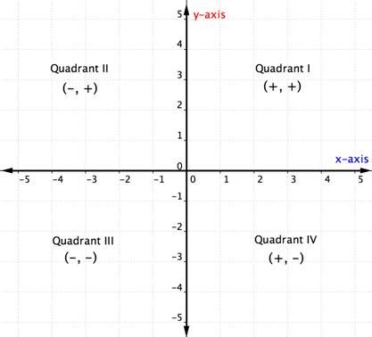 And the occupants are numbers eg. What quadrant is the coordinate (3, 6) in? | Socratic