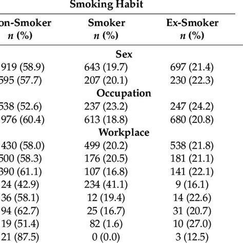 Smoking Habit According To Sex Occupation And Workplace In The 2020 Download Scientific