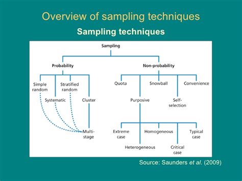 Discover How To Choose Appropriate Sampling Technique Sample Size And