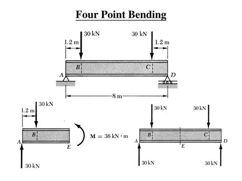 Ppt Four Point Bending Powerpoint Presentation Free Download Id777378
