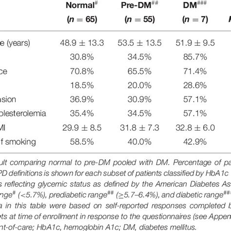 Outcomes Of Poc Hba1c Screening Summarized By Participant