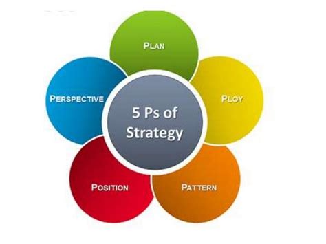The 5 Ps Of Strategy By Henry Mintzberg Process And Examples