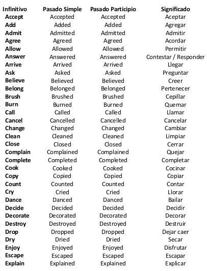 Lista De Verbos Irregulares En Ingles Y Su Significado Mayoría Lista