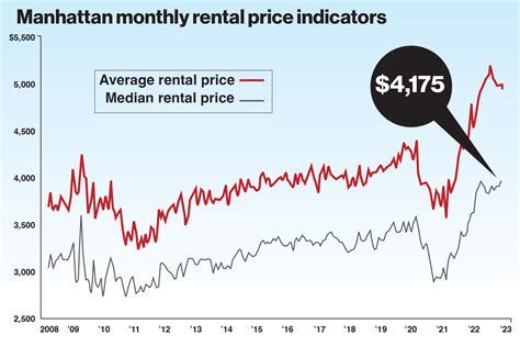 Manhattan Median Rents Reach An All Time High Of 4175month