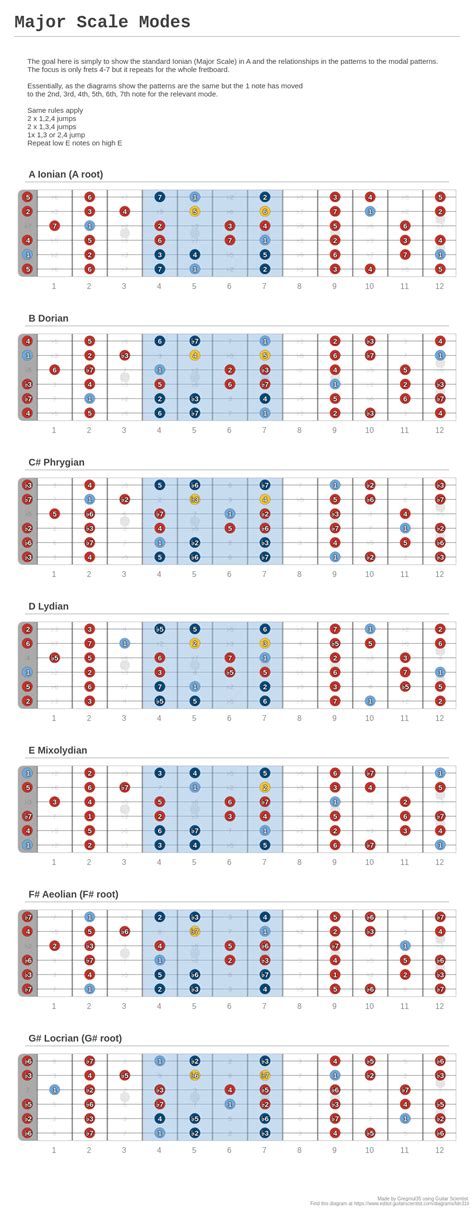 Major Scale Modes A Fingering Diagram Made With Guitar Scientist