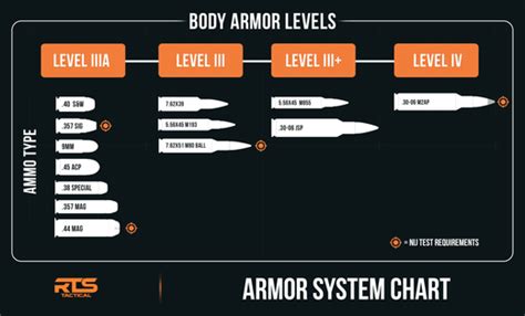 What Are The Different Levels Of Body Armor