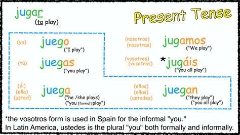 Spanish Cap Tulo Gram Tica Jugar Conjugation Chart Diagram