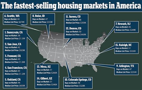 Americas 30 Hottest Real Estate Markets Where Houses Sell In Less