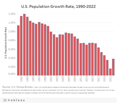 U S Population Growth Rate Rebounds In Eye On Housing
