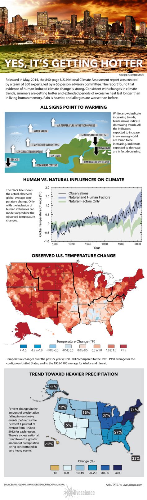 Global Warming Official Report Shows Climate Change Is Human Caused