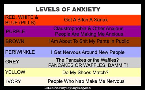 Levels Of Anxiety