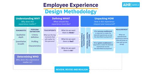 Employee Experience Design All Hr Needs To Know Aihr