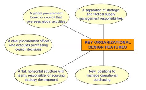 The New Purchasing And Supply Management Workplace Procurement A
