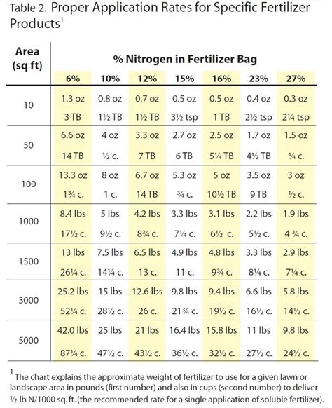 Fertilizer Charts For Crops Sexiz Pix