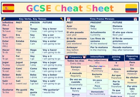 Gcse Spanish Module 7 Sentence Builders Teaching Resources