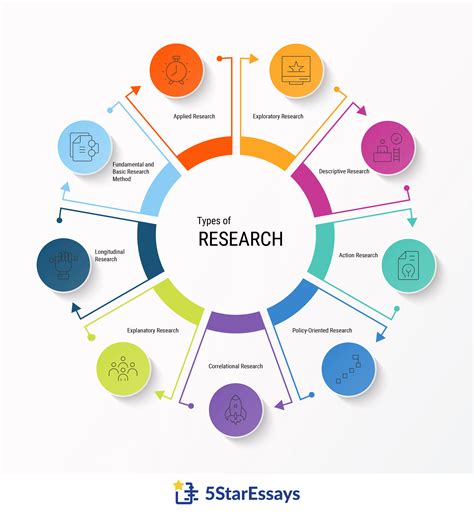 Different Types Of Research Detailed Design And Methodology