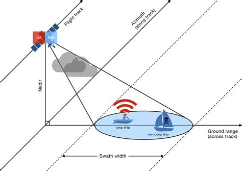Conceptual Overview Of A Space Based Maritime Surveillance System With