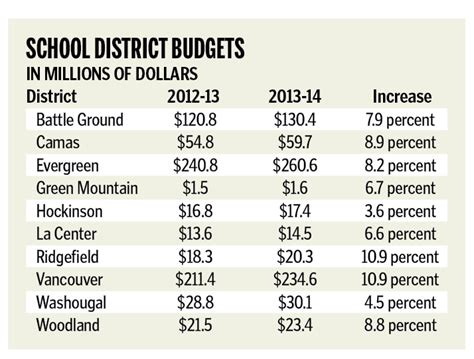 County Schools Budgets Increase The Columbian