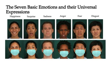 Seven Universal Emotions With Masks Humintell