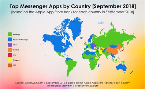 The Top 7 Messenger Apps In The World