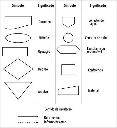 3 Simbologia Do Fluxograma Parcial Fonte Oliveira 2002 P 267