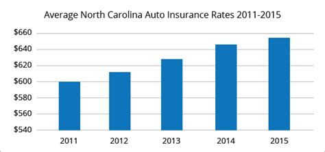 North carolina car insurance rates are some of the lowest in the nation. Best Car Insurance Rates in Charlotte, NC | QuoteWizard