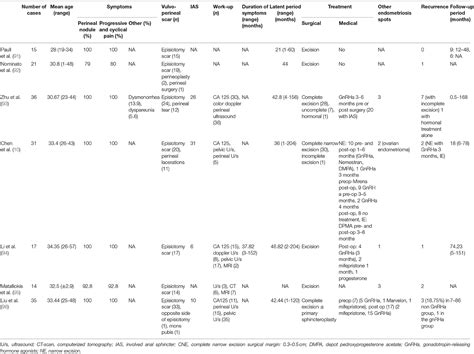 Frontiers Diagnosis And Treatment Of Vulvo Perineal Endometriosis A