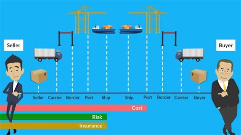 Explain Incoterms