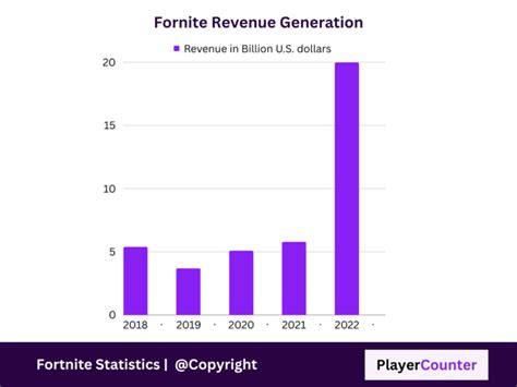 Fortnite Player Count In 2024 How Many People Are Playing Now