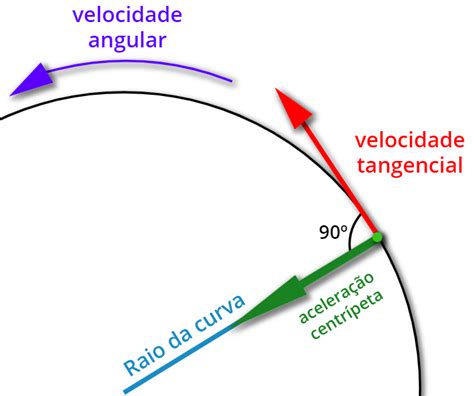 O Que é Força Centrípeta Brasil Escola