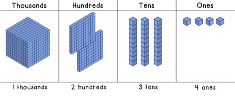 Base Ten Place Value Chart