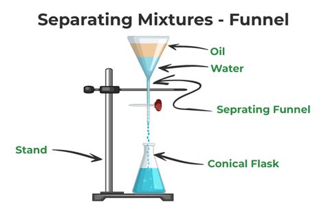 Separation Of Mixtures Methods Of Separation Examples And FAQs