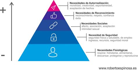 Piramide de Maslow Qué es niveles y ejemplos HugoSoy