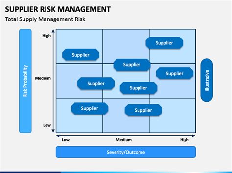 Supplier Risk Management Powerpoint Template Ppt Slides