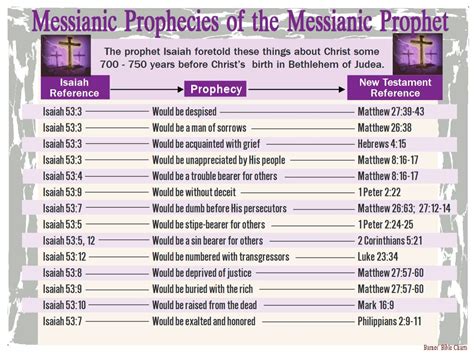 Messianic Prophecies From Isaiah About The Messianic Prophet