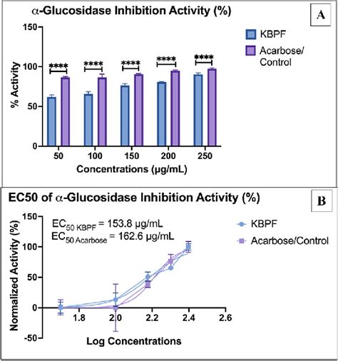 α Glucosidase Inhibition Activity Test Of Kbpf And Acarbose The