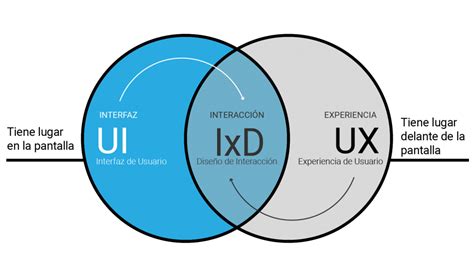 Qué es Diseño de Interacción o IxD Influye en la UX