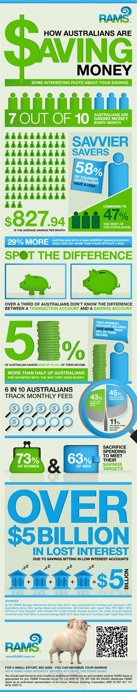 Maybe you would like to learn more about one of these? Saving Money Australian Style - Infographics Showcase