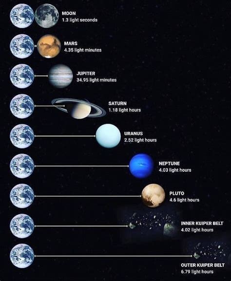 Showing The Distance Of Things Within Our Solar System 🚀 Hows Ready To Be Able To Visit These