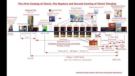 The Rapture The 7 Years Tribulation And The Second Coming Of Christ