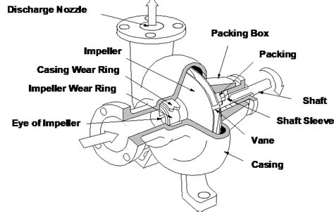 Design And Construction Of Centrifugal Pumps Eu Gas Oil