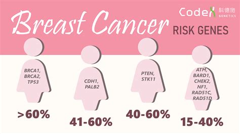 Breast Cancer Genetic Risk Is It Enough To Test BRCA And BRCA Genes Only Codex Genetics
