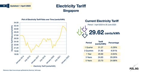 How To Choose An Open Electricity Market Retailer In Singapore Pzl