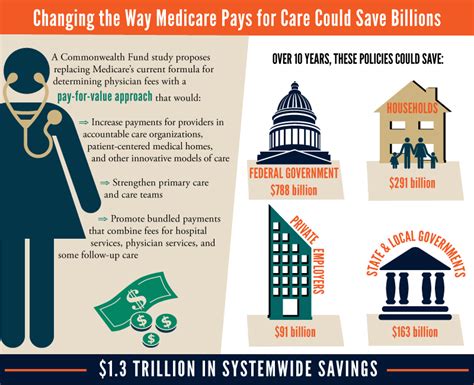 Changing The Way Medicare Pays For Care Could Save Billions