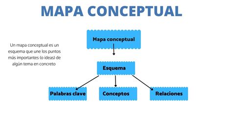 40 Ejemplos De Mapa Conceptual Creativos Bonitos Y Fáciles