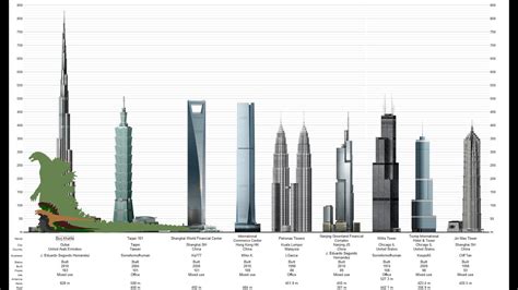 Evolution Of Worlds Tallest Building Size Comparison 1901 2030