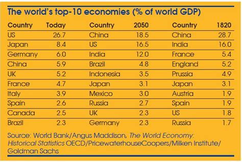 The Worlds Top 10 Economies Seeking Alpha