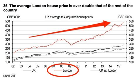Hsbc London House Price And Earnings Charts Business Insider